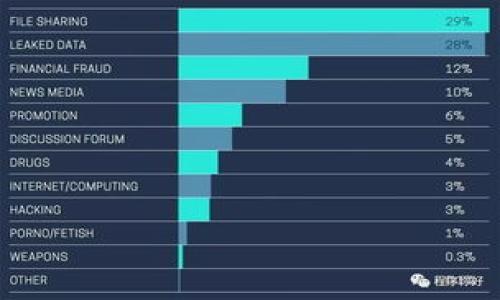 优质
   如何将货币提币到TP钱包：详细步骤和注意事项  / 

相关关键词：
 guanjianci  提币, TP钱包, 数字货币, 加密货币  /guanjianci 

引言
在数字货币迅速发展的今天，越来越多的人选择使用加密货币进行投资或交易。而如何安全、顺利地将货币提币到TP钱包，成为了许多用户关注的问题。TP钱包作为一个相对安全的数字货币钱包，提供了便捷的提币功能，但在具体操作过程中，用户仍然需要关注一些细节和风险。本文将详细介绍如何将货币提币到TP钱包的相关步骤、注意事项，及常见问题解答。

提币到TP钱包的步骤
以提取以太坊（ETH）为例，以下为将货币提币到TP钱包的基本步骤：
1. **准备工作**：
确保您已经拥有一个TP钱包，并且已经完成了钱包的创建和基础设置。同时，您需要确保您的数字货币交易所账户（如币安、火币等）已经完成实名认证，并且账户中有足够的余额进行提币。
2. **登录您的交易所账户**：
使用您的账户信息登录到您选择的交易所平台。在您的账户界面上，找到“钱包”或“资产”选项，查看您当前数字货币的余额。
3. **选择提币操作**：
在钱包页面中，选择您要提币的数字货币，如以太坊（ETH）。点击“提币”或“提现”按钮，进入提币界面。
4. **输入TP钱包地址**：
在提币界面中，系统会要求您输入提币地址。在此，您需要确保使用的是TP钱包的正确地址，避免由于地址错误导致资产损失。可以通过打开TP钱包，找到“接收”选项，复制您的以太坊地址进行输入。
5. **填写提币数量**：
在输入完地址后，请输入您想要提取的货币数量。同时，注意交易所会列出手续费，确保您账户中余额充足以支付手续费。
6. **确认和提交**：
填写完毕后，仔细检查所有信息无误，通常交易所会要求您进行二次确认。确认后，点击“提交”按钮完成提币。
7. **等待确认**：
提交后，提币申请会进入区块链网络进行处理，您可以在交易所的提币记录中查看状态。通常，提币需要一定的时间完成确认。

提币的注意事项
在将货币提币到TP钱包时，有一些重要的注意事项需要特别关注：
1. **确认提币地址**:
提币地址是您的数字货币存放位置。务必确保提币地址准确无误，任何错误的地址都可能导致资金永远丢失。
2. **了解交易手续费**:
不同的交易所会有不同的手续费标准。务必清楚每次提币的手续费，以免因为手续费不足而无法完成提币。
3. **常规安全措施**:
确保您的交易所账户启用了二次验证和强密码，以防止未授权的访问。同时，定期检查您的TP钱包，保持软件版本更新。
4. **提现额度限制**:
大多数交易所会对每日可提现的额度有所限制，尤其是新用户。在交易之前了解这些信息，避免因额度不足造成提现失败。

常见问题解答
h4问题一：TP钱包安全吗？/h4
RP钱包被广泛认为是一种安全的数字资产管理工具，具有多重安全措施，例如私钥控制、助记词备份和生物识别技术。不过，安全性也依赖于用户的操作习惯。

h4问题二：如果提币失败，我该怎么办？/h4
在持币的过程中，如果提币失败，您可以访问交易所的官方支持平台，查看失败原因，并按照相关提示进行操作。

h4问题三：我可以提币到其他钱包吗？/h4
当然可以，只要您确保输入正确的提币地址，并且该钱包支持您的数字资产。此外，要注意不同钱包可能对应不同的币种标准。

h4问题四：提币到TP钱包需要多长时间？/h4
提币的确认时间取决于多个因素，例如网络拥塞情况以及所选区块链的工作量。一般来说，对于以太坊等主流币种，通常会在15分钟到数小时内完成。

h4问题五：我能否提取法币？/h4
TP钱包主要支持数字货币的存储和交易，提取法币通常需要通过交易所进行，具体操作需依据所使用的交易所功能而定。

h4问题六：如果我忘记TP钱包密码怎么办？/h4
了解TP钱包的安全机制，通常会提供助记词或备份功能。如果忘记密码，可以利用助记词会恢复钱包，但务必妥善保管助记词。


